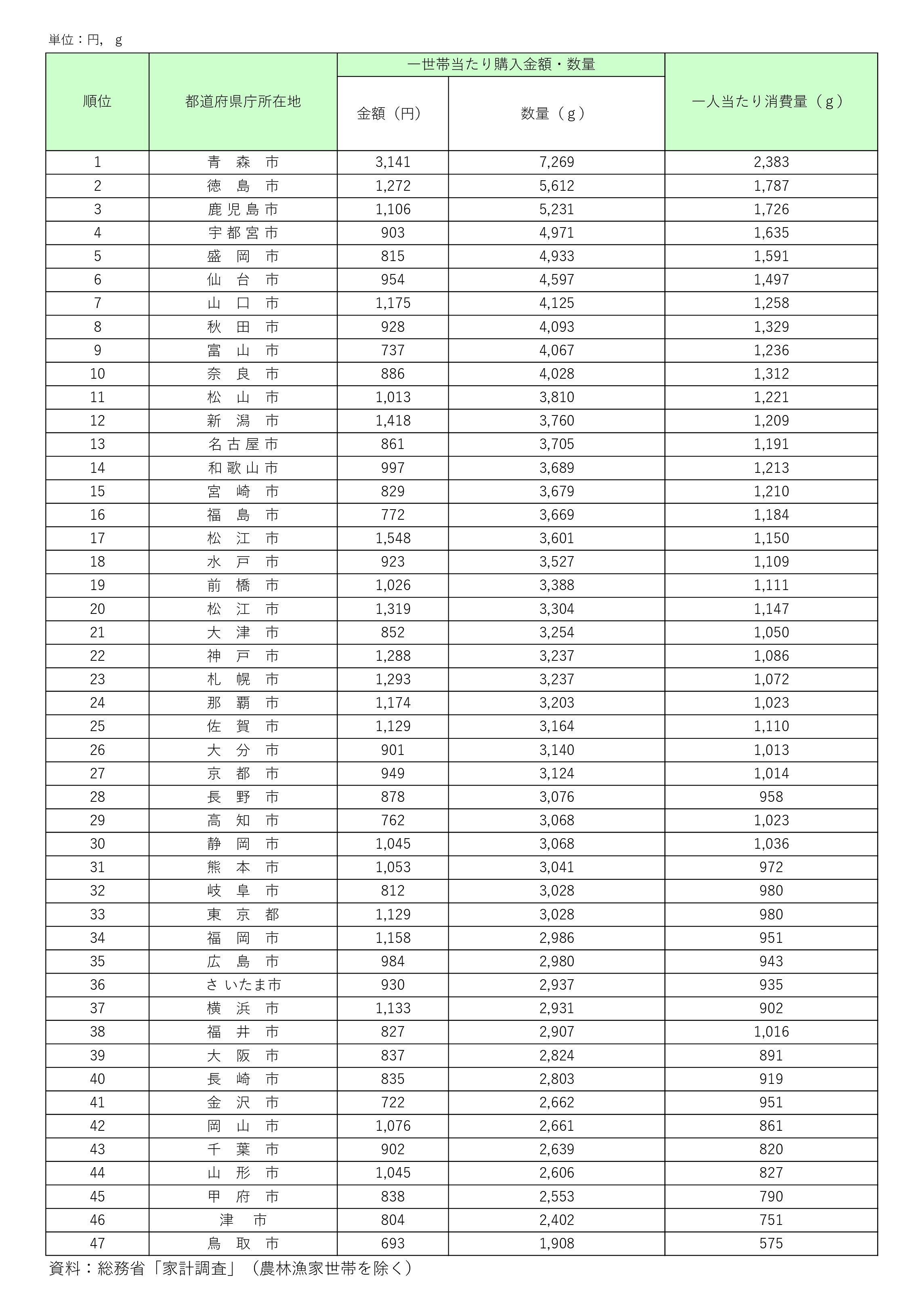 12 都道府県庁所在地別購入状況 平成15年 さつまいもｍｉｎｉ白書 日本いも類研究会